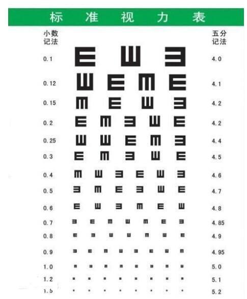 14岁儿童视力标准对照表